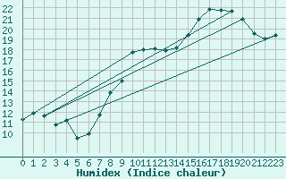 Courbe de l'humidex pour Dole-Tavaux (39)