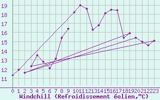 Courbe du refroidissement olien pour Soederarm