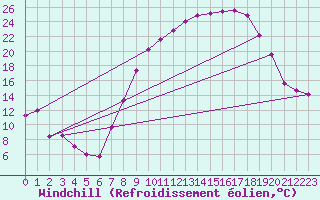 Courbe du refroidissement olien pour Madridejos