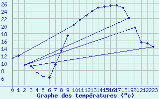 Courbe de tempratures pour Madridejos