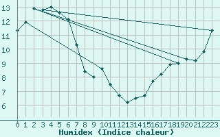 Courbe de l'humidex pour Essendon