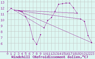 Courbe du refroidissement olien pour Montlimar (26)