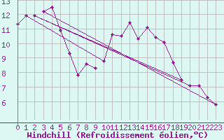 Courbe du refroidissement olien pour Ile de Brhat (22)