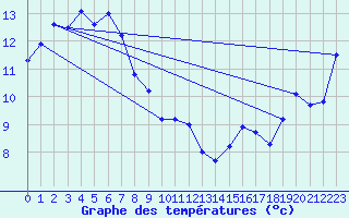 Courbe de tempratures pour Hamilton Airport