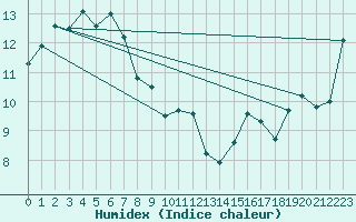 Courbe de l'humidex pour Hamilton Airport