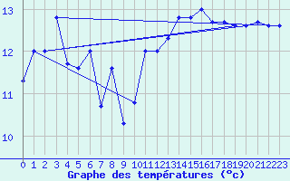 Courbe de tempratures pour le bateau 4EEWQMW
