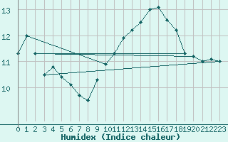 Courbe de l'humidex pour Sandillon (45)