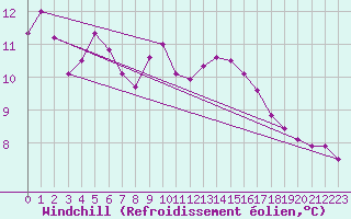 Courbe du refroidissement olien pour Montalbn