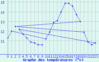 Courbe de tempratures pour Evreux (27)