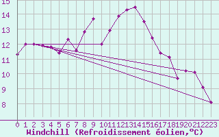 Courbe du refroidissement olien pour Schauenburg-Elgershausen
