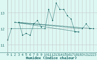 Courbe de l'humidex pour Herserange (54)