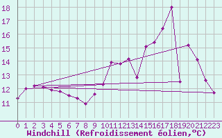 Courbe du refroidissement olien pour Hohrod (68)