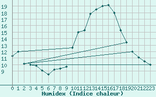 Courbe de l'humidex pour Chteau-Chinon (58)