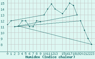 Courbe de l'humidex pour Akureyri