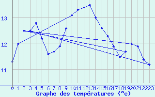 Courbe de tempratures pour Nottingham Weather Centre