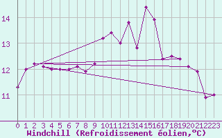 Courbe du refroidissement olien pour Chambry / Aix-Les-Bains (73)