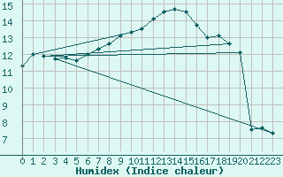 Courbe de l'humidex pour Hoogeveen Aws