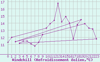 Courbe du refroidissement olien pour Brest (29)