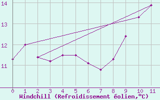 Courbe du refroidissement olien pour Brest (29)