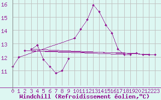 Courbe du refroidissement olien pour Sanary-sur-Mer (83)
