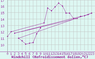 Courbe du refroidissement olien pour St Peter-Ording