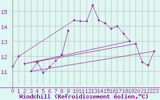 Courbe du refroidissement olien pour Biscarrosse (40)