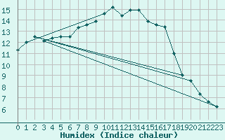 Courbe de l'humidex pour Brest (29)