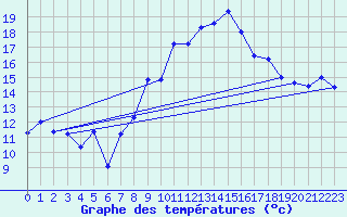 Courbe de tempratures pour Cap Cpet (83)