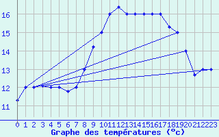 Courbe de tempratures pour Errachidia