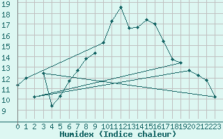 Courbe de l'humidex pour Puymeras (84)