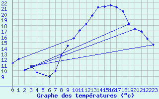 Courbe de tempratures pour Engins (38)