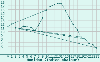 Courbe de l'humidex pour Pobra de Trives, San Mamede