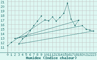 Courbe de l'humidex pour Aultbea