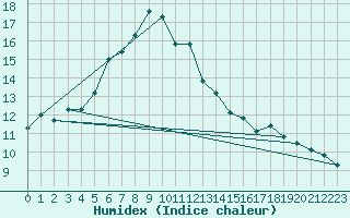 Courbe de l'humidex pour Arosa