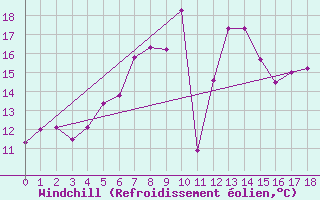 Courbe du refroidissement olien pour Angelholm