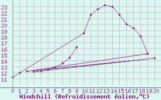 Courbe du refroidissement olien pour Kapfenberg-Flugfeld