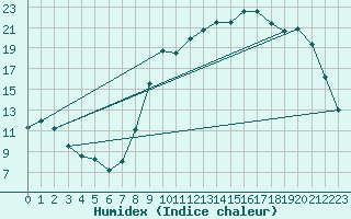 Courbe de l'humidex pour Muirancourt (60)