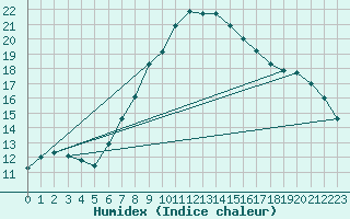 Courbe de l'humidex pour Stabio