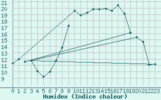 Courbe de l'humidex pour Giessen