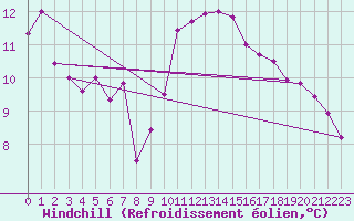 Courbe du refroidissement olien pour Chivenor