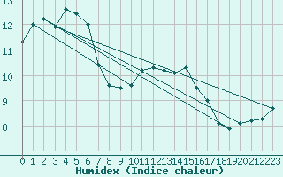 Courbe de l'humidex pour Lannion (22)