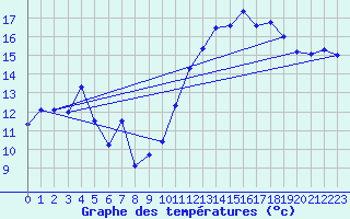 Courbe de tempratures pour Col des Saisies (73)