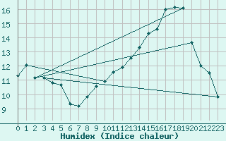 Courbe de l'humidex pour Saint-Vrand (69)