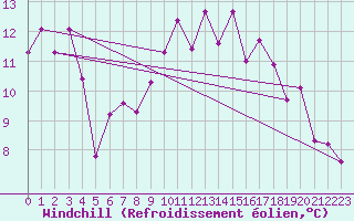 Courbe du refroidissement olien pour Claremorris