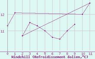 Courbe du refroidissement olien pour Gourdon (46)