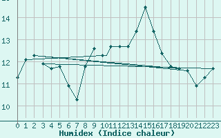 Courbe de l'humidex pour Waddington