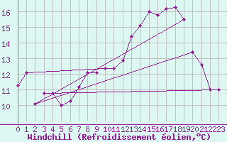 Courbe du refroidissement olien pour Cap Gris-Nez (62)