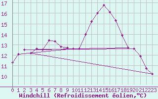 Courbe du refroidissement olien pour Clermont de l