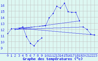 Courbe de tempratures pour Lans-en-Vercors - Les Allires (38)