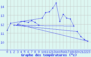 Courbe de tempratures pour Ploumanac
